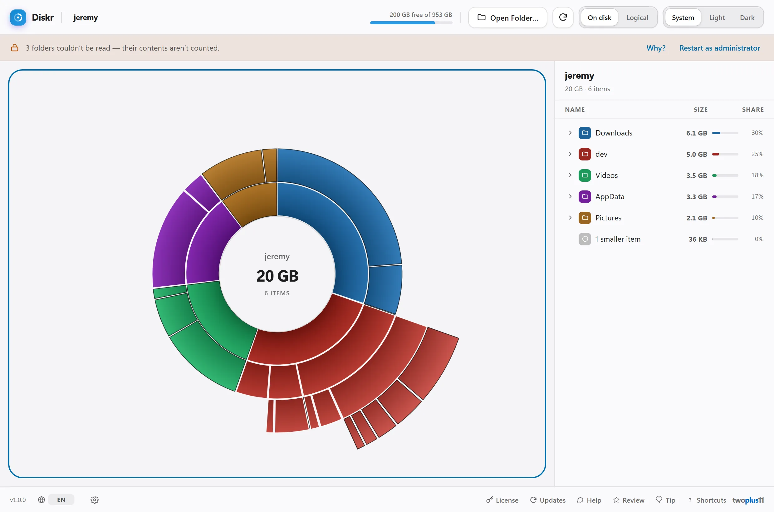 Diskr after scanning a user folder: 20 GB across 6 items, on a drive with 200 GB free of 953 GB. A sunburst chart of the folder sits beside a sortable table: Downloads 6.1 GB and 30% of the total, dev 5.0 GB and 25%, Videos 3.5 GB and 18%, AppData 3.3 GB and 17%, Pictures 2.1 GB and 10%, and one smaller item at 36 KB. An amber banner warns that 3 folders couldn't be read so their contents aren't counted, with a Why? link and a Restart as administrator button. A hint explains the arrow keys move between slices, Enter opens a folder and Delete moves it to the Recycle Bin.