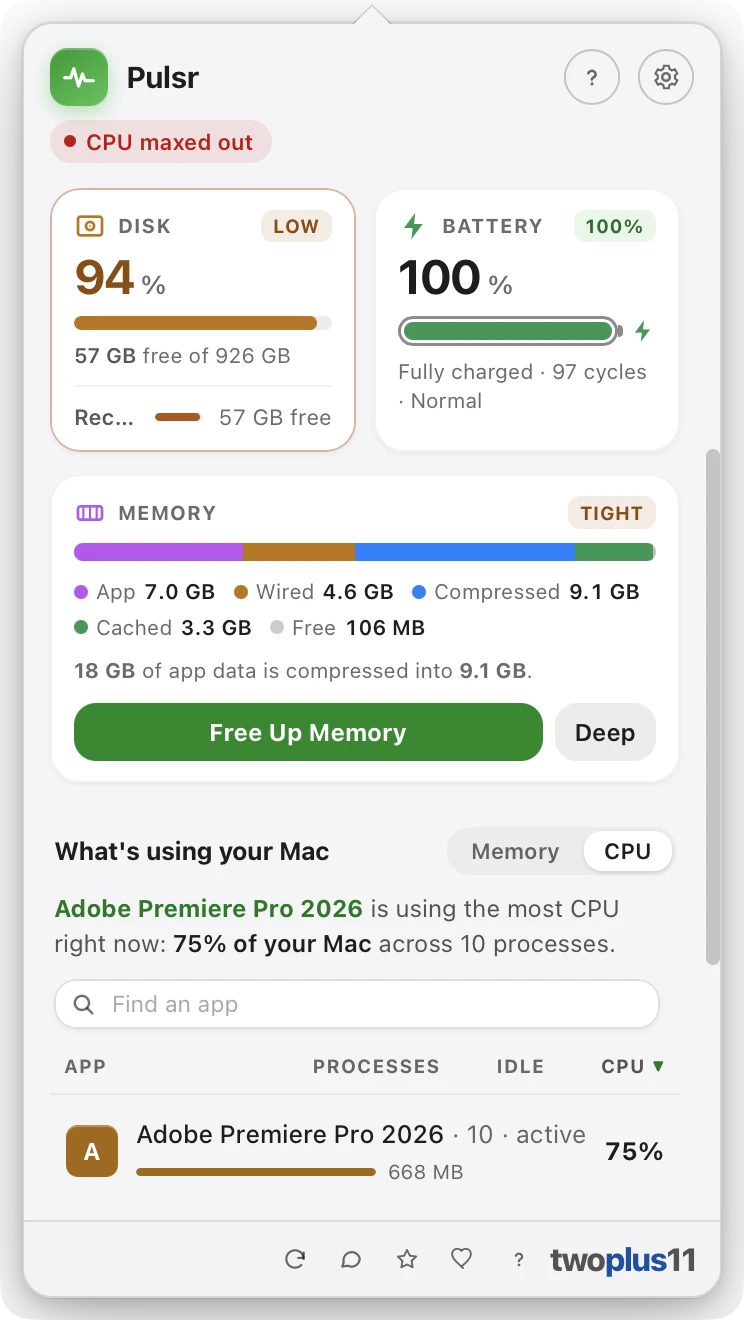 The Pulsr popover with the status reading CPU maxed out. The disk card shows 94 percent used with 57 GB free of 926 GB, and battery is fully charged at 100 percent after 97 cycles, condition Normal. Memory reads Tight: 7.0 GB App, 4.6 GB Wired, 9.1 GB Compressed, 3.3 GB Cached and 106 MB free, with 18 GB compressed into 9.1 GB. A Free Up Memory button and Deep button sit below. The What's using your Mac section is on CPU, showing Adobe Premiere Pro 2026 using 75 percent of the Mac across 10 processes.
