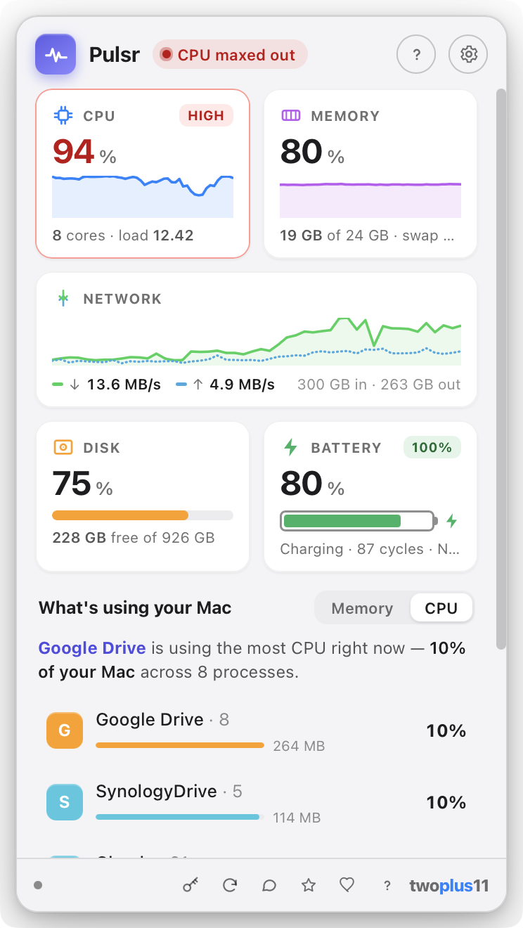 The Pulsr popover open on a Mac. The header reads "CPU maxed out". Cards show CPU at 94 percent with 8 cores and a load of 12.42, memory at 80 percent, network throughput of 13.6 MB/s down and 4.9 MB/s up, disk at 75 percent with 228 GB free of 926 GB, and a battery at 80 percent charging. Below, a section titled "What's using your Mac" reads "Google Drive is using the most CPU right now — 10% of your Mac across 8 processes", followed by a ranked list of apps.