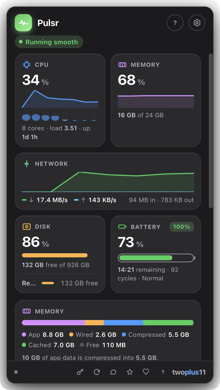 The Pulsr popover open on a Mac. The header reads "CPU maxed out". Cards show CPU at 94 percent with 8 cores and a load of 12.42, memory at 80 percent, network throughput of 13.6 MB/s down and 4.9 MB/s up, disk at 75 percent with 228 GB free of 926 GB, and a battery at 80 percent charging. Below, a section titled "What's using your Mac" reads "Google Drive is using the most CPU right now — 10% of your Mac across 8 processes", followed by a ranked list of apps.