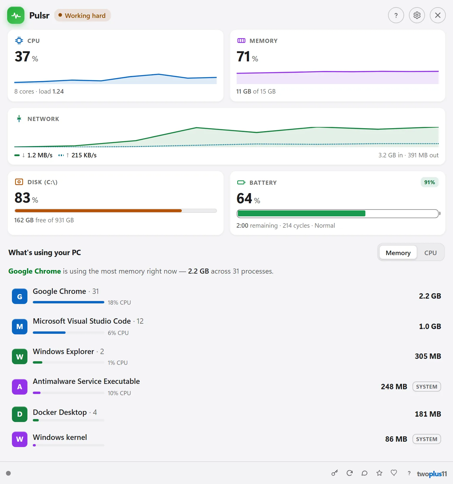 Pulsr reporting “Working hard”. Cards read CPU 37% across 8 cores at load 1.24, Memory 71% (11 GB of 15 GB), Network at 1.2 MB/s down and 215 KB/s up over 3.2 GB in and 391 MB out, Disk (C:) 83% with 162 GB free of 931 GB, and Battery 64% with 2:00 remaining, 214 cycles and condition Normal at 91% health; the CPU, memory and network cards each carry a live graph. Below, “What's using your PC” says Google Chrome is using the most memory right now (2.2 GB across 31 processes) over a list of Chrome, Microsoft Visual Studio Code, Windows Explorer, Antimalware Service Executable, Docker Desktop and the Windows kernel, each with its memory, its share of CPU and a SYSTEM tag where it belongs to Windows.